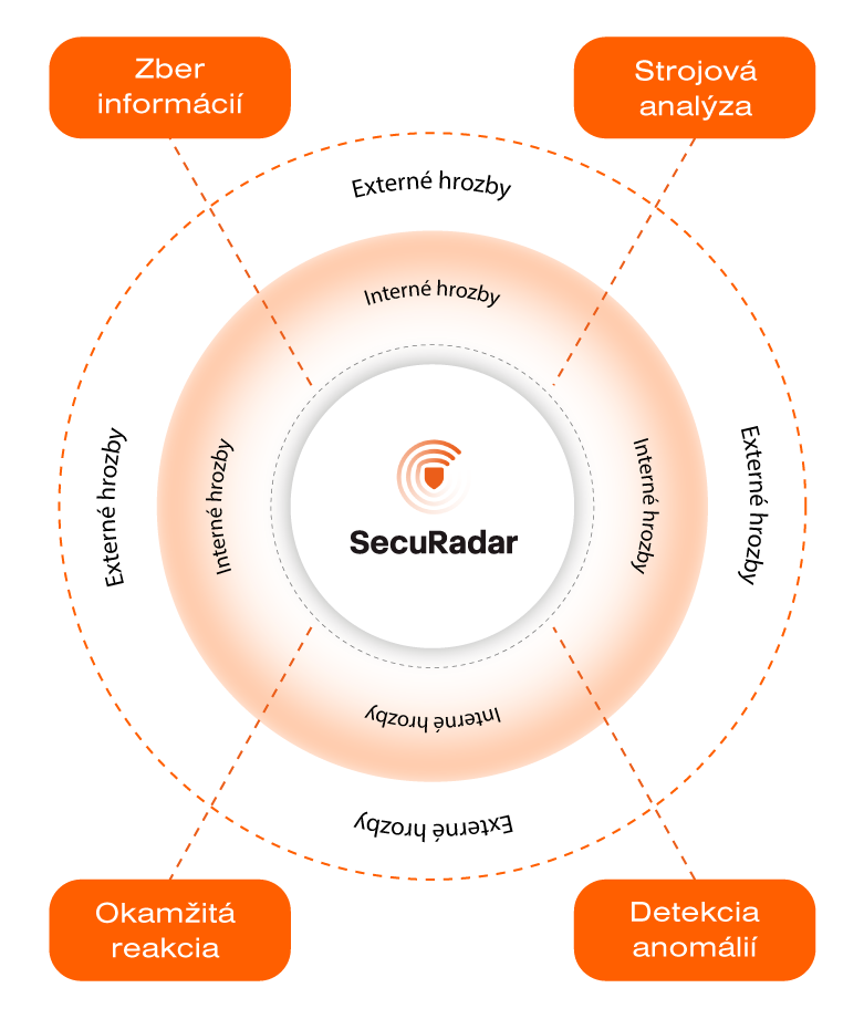 Kybernetická bezpečnosť a SecuRadar